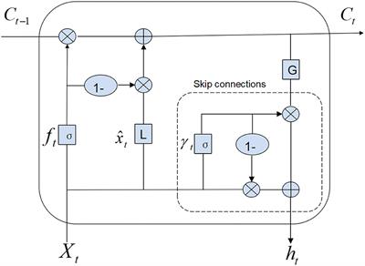 Short- to Medium-Term Sea Surface Height Prediction in the Bohai Sea Using an Optimized Simple Recurrent Unit Deep Network